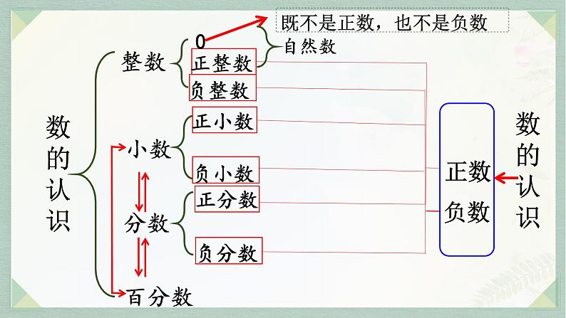 通用版2024小升初数学总复习【课件】 知识点01 整数（含练习）第5页