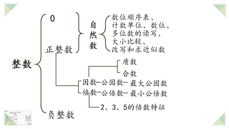 通用版2024小升初数学总复习【课件】 知识点01 整数（含练习）第6页