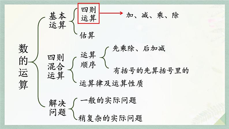 通用版2024小升初数学总复习【课件】 知识点05 四则运算和估算（含练习）05