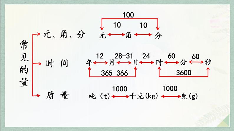 通用版2024小升初数学总复习【课件】 知识点09 常见的量（含练习）第6页