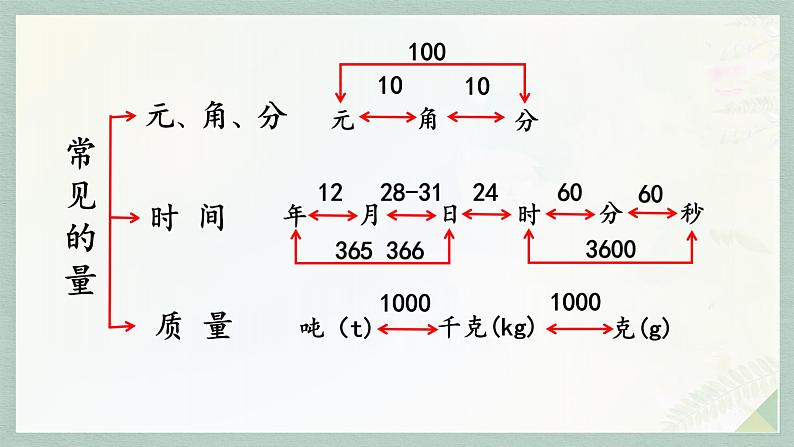 通用版2024小升初数学总复习【课件】 知识点09 常见的量（含练习）08