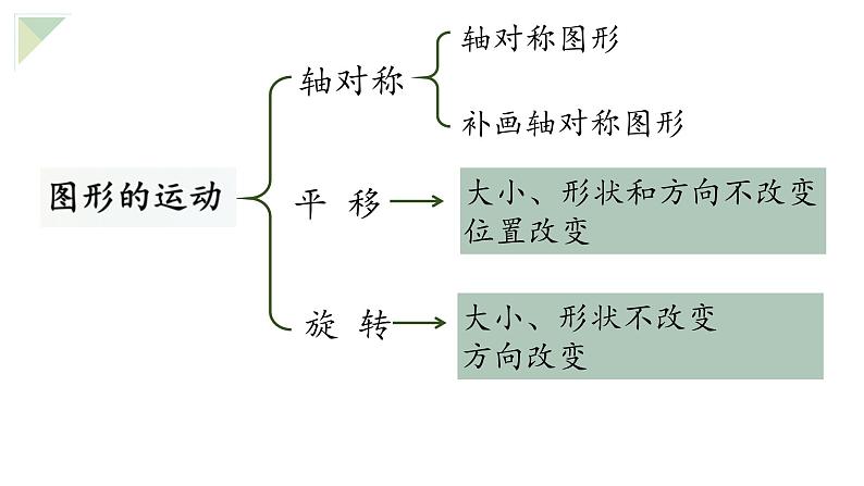 通用版2024小升初数学总复习【课件】 知识点16  图形的运动（含练习）第6页