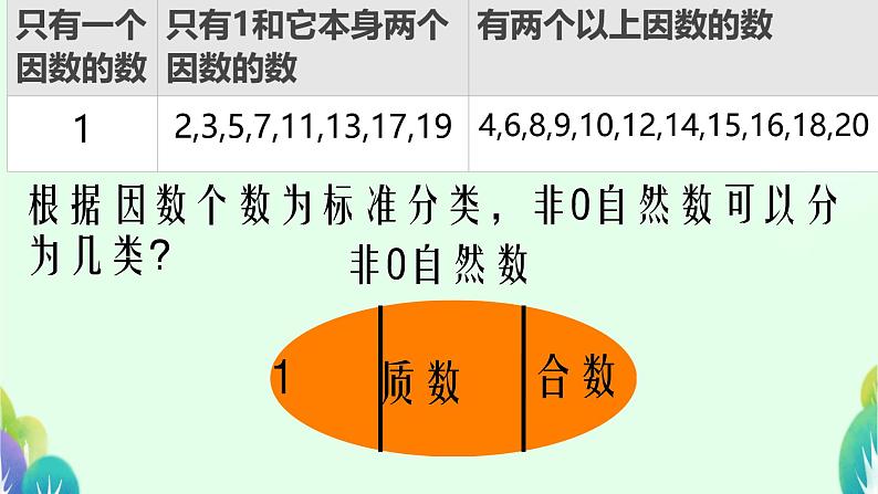 3.质数和合数 课件第6页