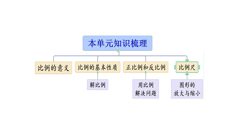 比例 整理与复习 课件第2页