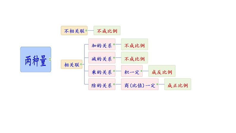 比例 整理与复习 课件第8页