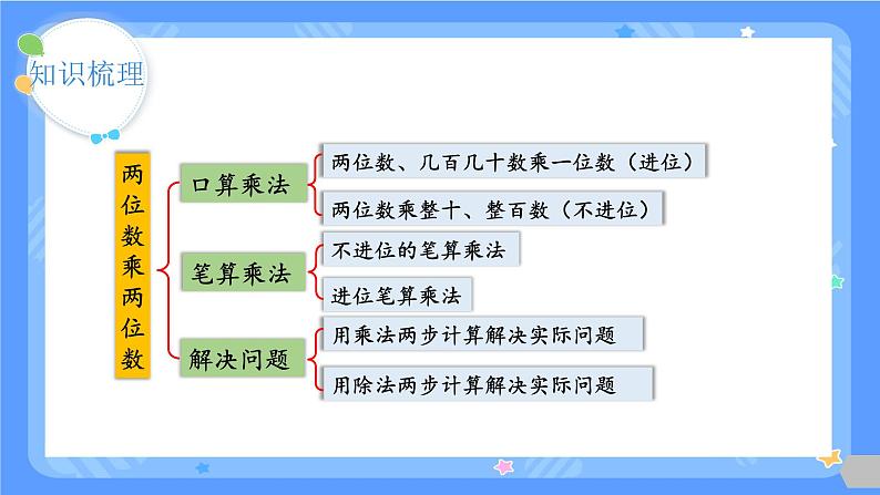 人教版三年级下册第四单元两位数乘两位数第7课时  整理和复习课件第3页