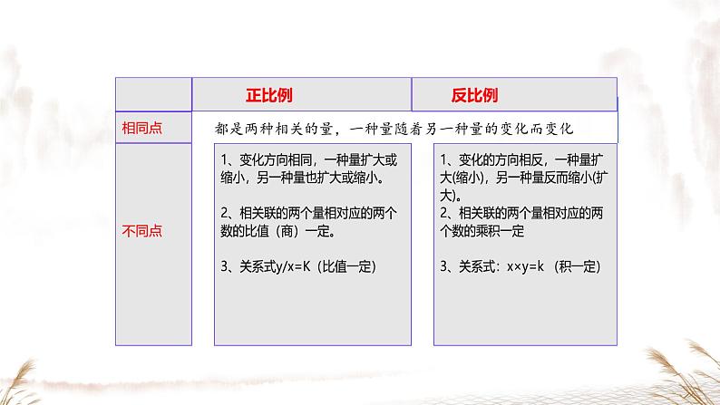 正比例和反比例 单元复习 课件 小学数学北师大版六年级下册第5页