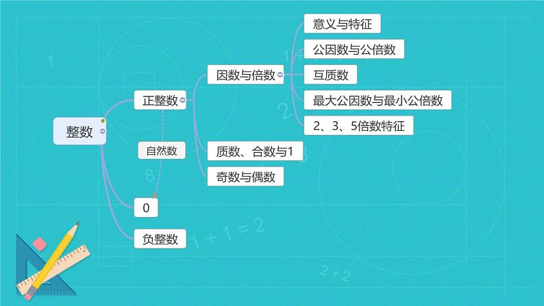 总复习：数与代数 第1课时 整数 课件 小学数学北师大版六年级下册02