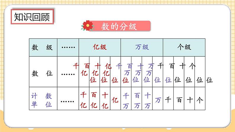 人教版数学四年级上册9.1《大数的认识》课件+教案03