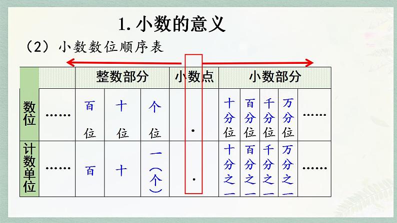 小升初数学总复习知识点2小数课件第4页