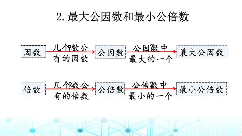 小升初数学总复习知识点4因数和倍数课件第6页