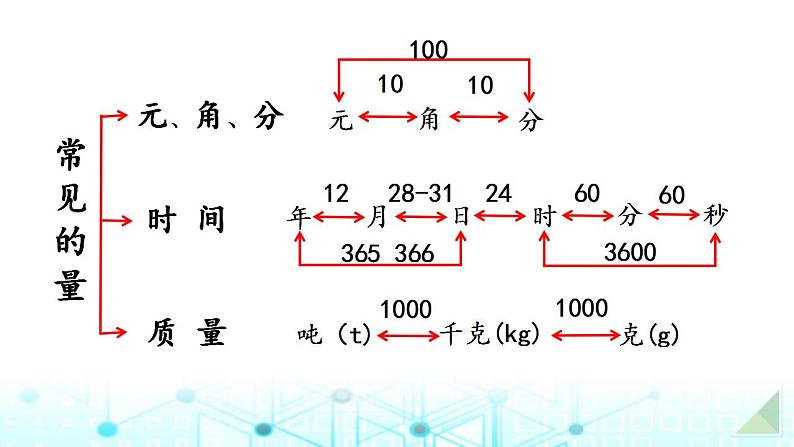 小升初数学总复习知识点9常见的量课件02