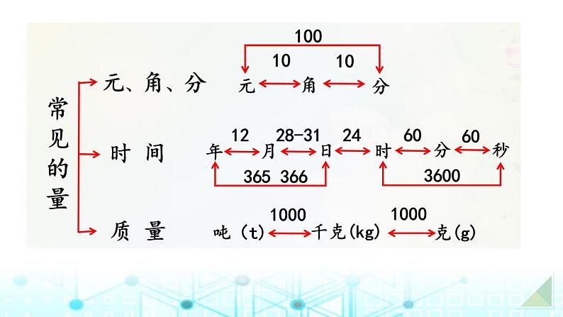 小升初数学总复习知识点9常见的量课件03