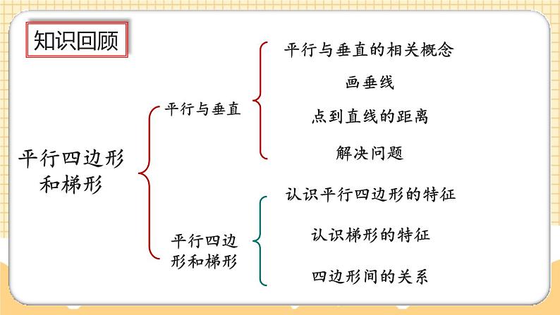 人教版数学四年级上册9.4《平行四边形和梯形》课件+教案03