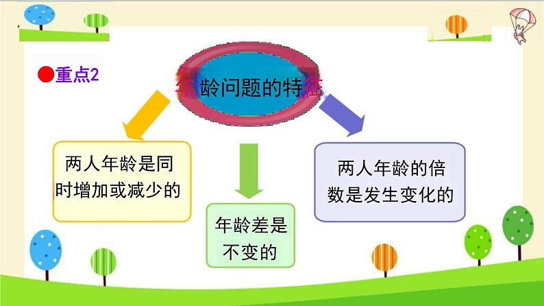 小升初数学知识点精讲（年龄问题）课件PPT第3页