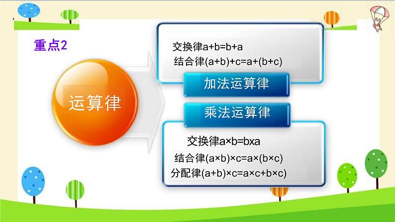 小升初数学知识点精讲（运用运算定律进行简便计算）课件PPT第3页