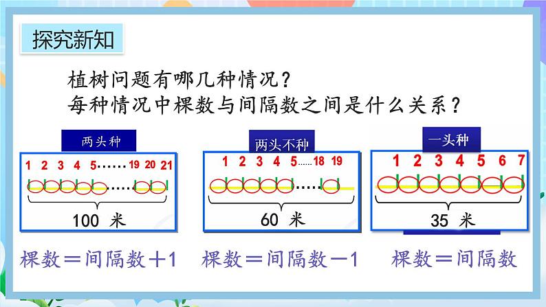 人教版数学五年级上册7.2《两端都不栽的植树问题》课件+教案+练习08