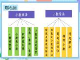 人教版數(shù)學(xué)五年級(jí)上冊(cè)8.1《小數(shù)乘、除法》課件+教案