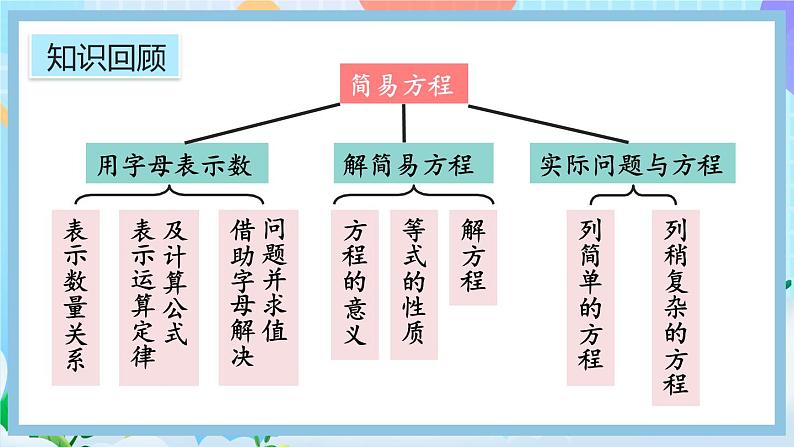 人教版数学五年级上册8.2《简易方程》课件+教案02