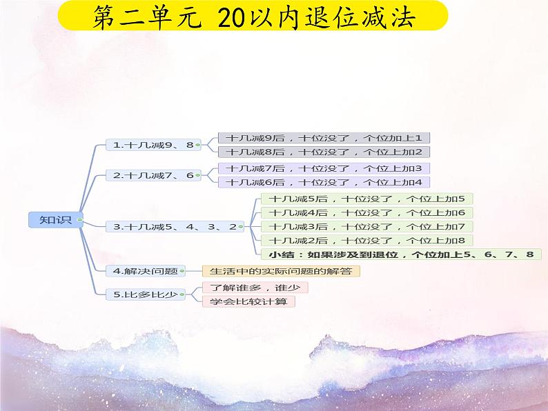 总复习知识点讲解（课件）-2023-2024学年一年级数学下册人教版第3页