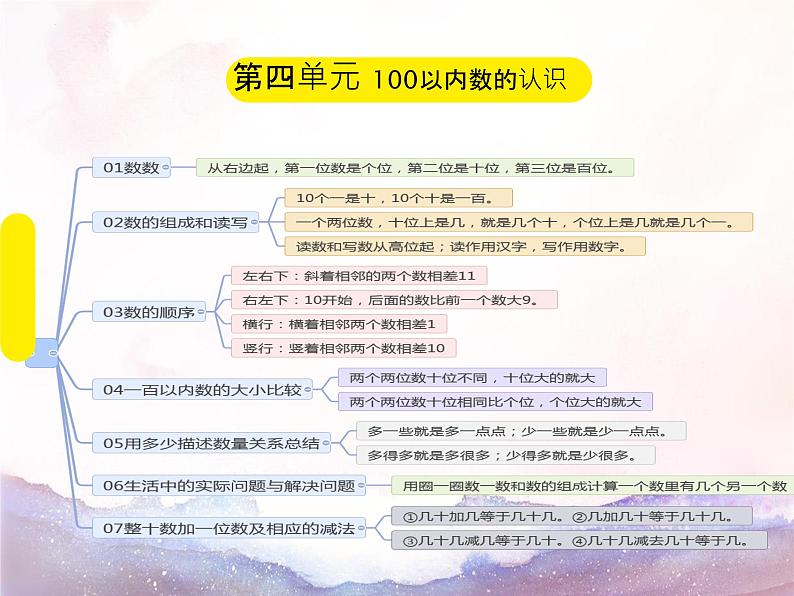 总复习知识点讲解（课件）-2023-2024学年一年级数学下册人教版第5页