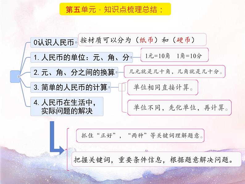 总复习知识点讲解（课件）-2023-2024学年一年级数学下册人教版第6页