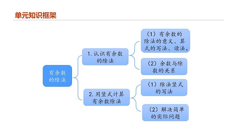 专题六：有余数的除法（复习课件）-2023-2024学年二年级数学下学期期末核心考点集训（人教版）02