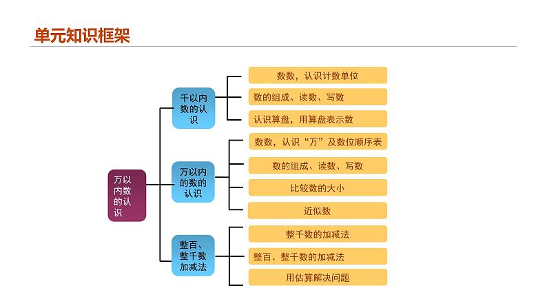 专题七：万以内数的认识（复习课件）-2023-2024学年二年级数学下学期期末核心考点集训（人教版）(1)02