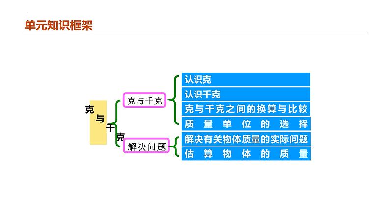 专题八：克和千克（复习课件）-2023-2024学年二年级数学下学期期末核心考点集训（人教版）02