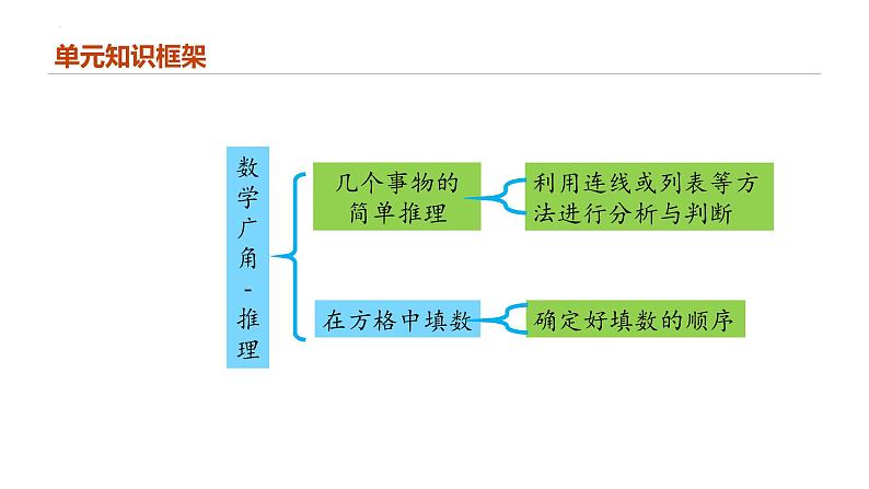 专题九：数学广角——推理（复习课件）-2023-2024学年二年级数学下学期期末核心考点集训（人教版）02