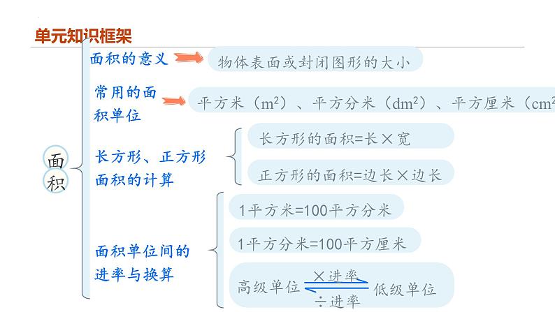 专题五：面积（复习课件）-三年级数学下学期期末核心考点集训第2页