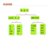 专题六：年、月、日（复习课件）-三年级数学下学期期末核心考点集训（人教版）