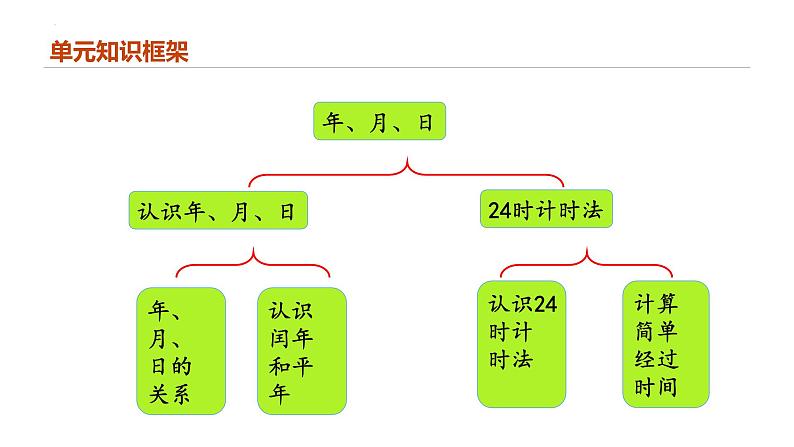 专题六：年、月、日（复习课件）-三年级数学下学期期末核心考点集训（人教版）02