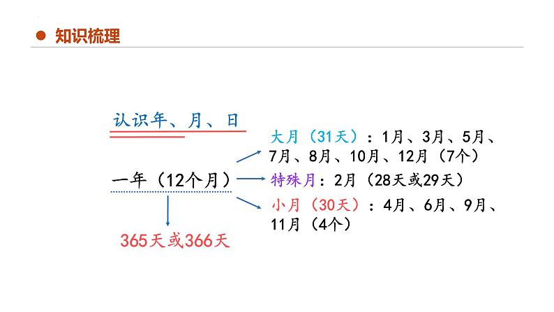 专题六：年、月、日（复习课件）-三年级数学下学期期末核心考点集训（人教版）05