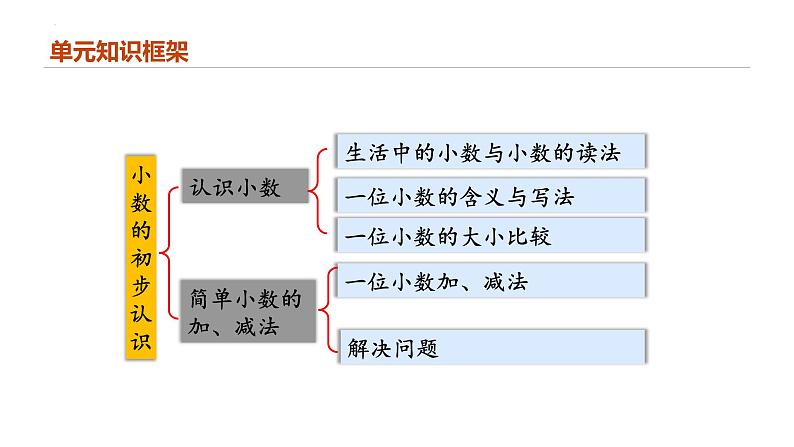 专题七：小数的初步认识（复习课件）-三年级数学下学期期末核心考点集训（人教版）02