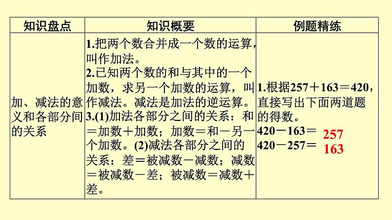 单元归纳、知识梳理复习（课件）-2023-2024学年四年级下册数学人教版02