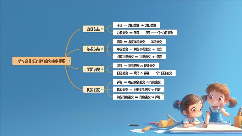 总复习(数与代数 ) （课件）-2023-2024学年四年级下册数学人教版02