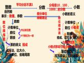 总复习（数认识） （课件）-2023-2024学年四年级下册数学人教版