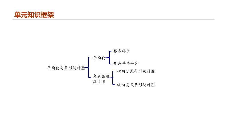 专题八：平均数与条形统计图（复习课件）-2023-2024学年四年级数学下学期期末核心考点集训（人教版）02