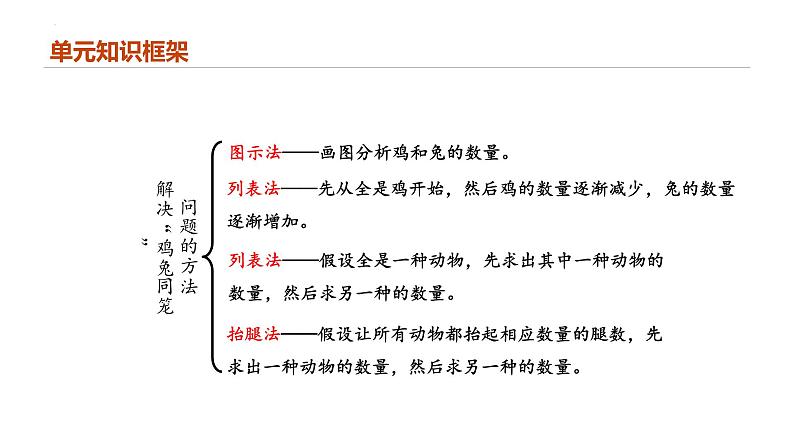 专题九：数学广角——鸡兔同笼（复习课件）-2023-2024学年四年级数学下学期期末核心考点集训（人教版）第2页