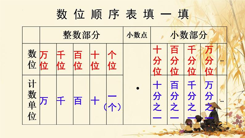 总复习（数 与 代 数 ②）（课件）-2023-2024学年四年级下册 数学人教版第4页