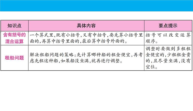 期末复习（课件）-四年级下册数学人教版第5页