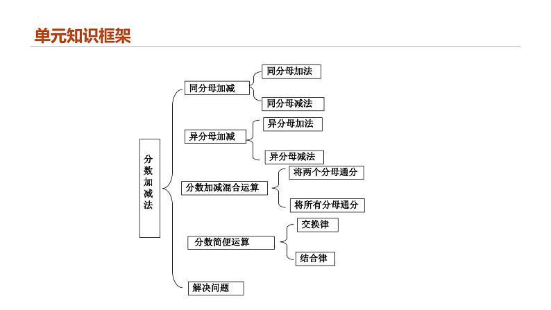 专题六：分数的加法和减法（复习课件）-五年级数学下学期期末核心考点集训（人教版）02