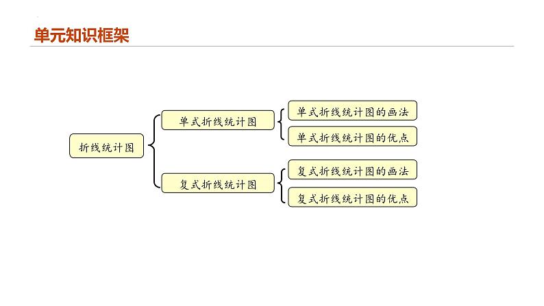 专题七：折线统计图（复习课件）-五年级数学下学期期末核心考点集训（人教版）第2页