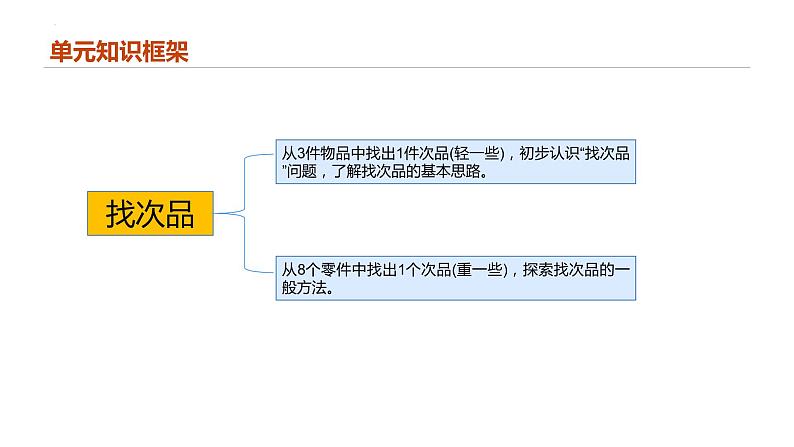 专题八：数学广角——找次品（复习课件）-五年级数学下学期期末核心考点集训（人教版）第2页