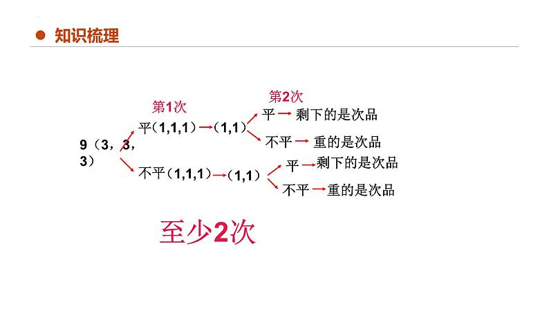 专题八：数学广角——找次品（复习课件）-五年级数学下学期期末核心考点集训（人教版）第6页