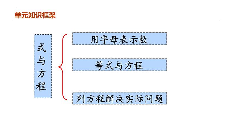 专题六：数与代数《式与方程》（复习课件）-六年级数学下学期期末核心考点集训（人教版）02