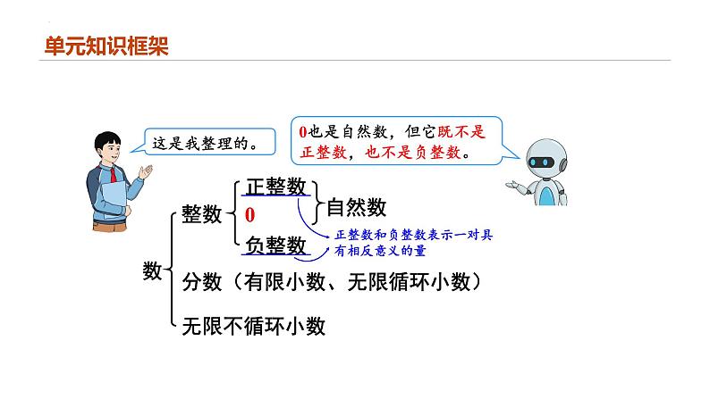 专题六：数与代数《数的认识》（复习课件）-六年级数学下学期期末核心考点集训（人教版）第2页