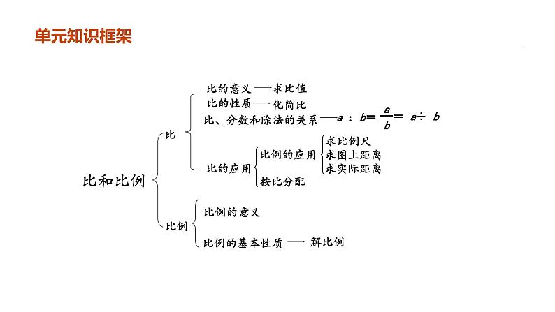 专题六：数与代数《比和比例》（复习课件）-六年级数学下学期期末核心考点集训（人教版）02