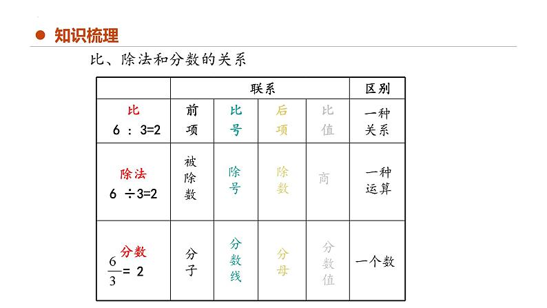 专题六：数与代数《比和比例》（复习课件）-六年级数学下学期期末核心考点集训（人教版）07